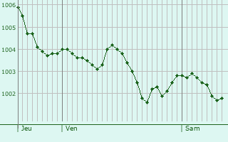 Graphe de la pression atmosphrique prvue pour Oisseau-le-Petit