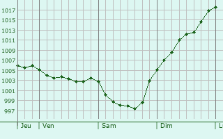 Graphe de la pression atmosphrique prvue pour Saint-Aubin-la-Plaine
