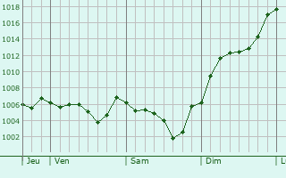 Graphe de la pression atmosphrique prvue pour Saint-Just