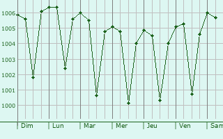 Graphe de la pression atmosphrique prvue pour Jawar
