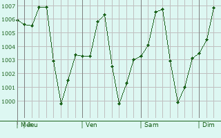 Graphe de la pression atmosphrique prvue pour Tak