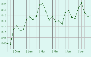 Graphe de la pression atmosphrique prvue pour Tarazona de la Mancha