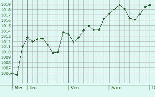 Graphe de la pression atmosphérique prévue pour Saint-Bois Graphe de la pression atmosphérique prévue pour Saint-Bois