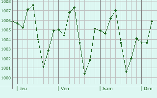 Graphe de la pression atmosphrique prvue pour Langtang