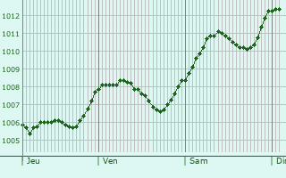 Graphe de la pression atmosphrique prvue pour Leisnig