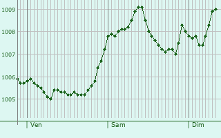 Graphe de la pression atmosphrique prvue pour Erndtebrck