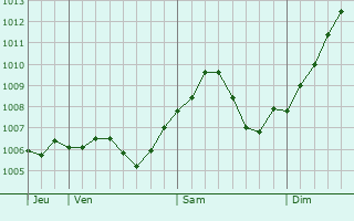 Graphe de la pression atmosphrique prvue pour Erzhausen