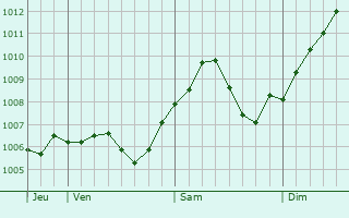Graphe de la pression atmosphrique prvue pour Grokrotzenburg