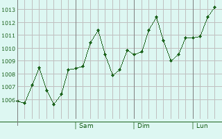 Graphe de la pression atmosphérique prévue pour Qeshm