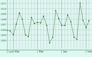 Graphe de la pression atmosphrique prvue pour Patamundai