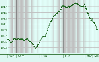 Graphe de la pression atmosphrique prvue pour Avosnes