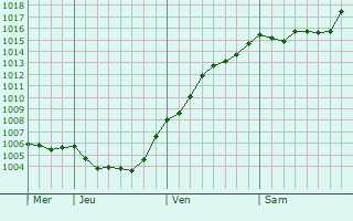 Graphe de la pression atmosphrique prvue pour anakkale