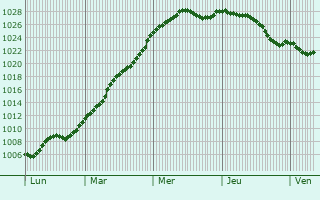 Graphe de la pression atmosphrique prvue pour Giverny