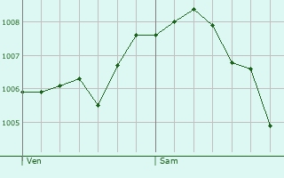 Graphe de la pression atmosphrique prvue pour Rombach-le-Franc