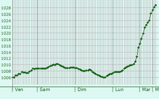 Graphe de la pression atmosphrique prvue pour Broseley