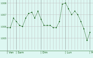 Graphe de la pression atmosphrique prvue pour Balbriggan