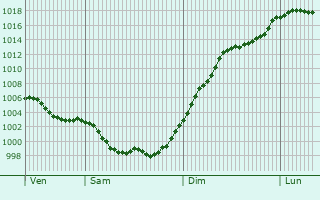 Graphe de la pression atmosphrique prvue pour Ladiville