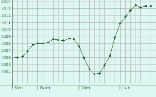 Graphe de la pression atmosphrique prvue pour Durham