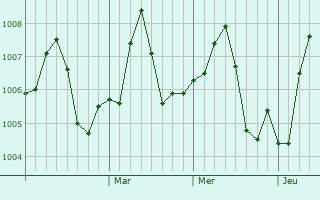 Graphe de la pression atmosphérique prévue pour Ar Rabiyah