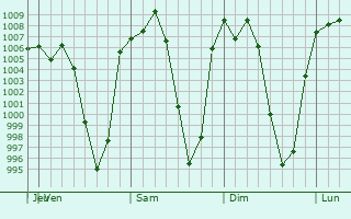 Graphe de la pression atmosphrique prvue pour San Miguel Vindho