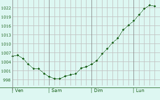 Graphe de la pression atmosphérique prévue pour Poniatowa