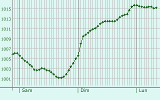 Graphe de la pression atmosphrique prvue pour Bout-du-Pont-de-Larn