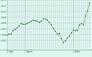 Graphe de la pression atmosphrique prvue pour Obermorschwihr