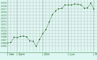 Graphe de la pression atmosphrique prvue pour Fontenelle