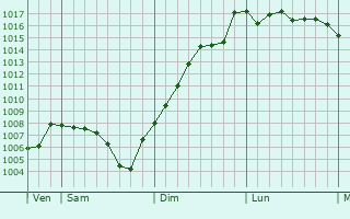 Graphe de la pression atmosphrique prvue pour Journans