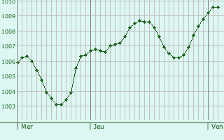 Graphe de la pression atmosphrique prvue pour Castellanza
