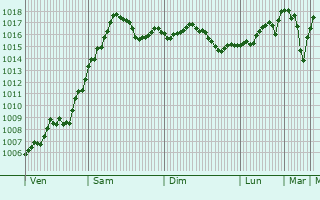 Graphe de la pression atmosphrique prvue pour Chernomorskiy
