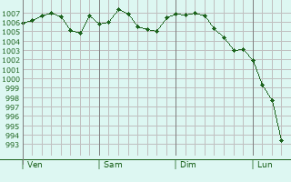 Graphe de la pression atmosphérique prévue pour Kujang-up