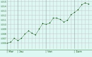 Graphe de la pression atmosphrique prvue pour Cesena