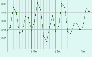 Graphe de la pression atmosphérique prévue pour Ghogha