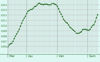 Graphe de la pression atmosphrique prvue pour Djursholm