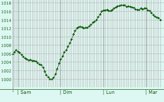 Graphe de la pression atmosphrique prvue pour Tallende