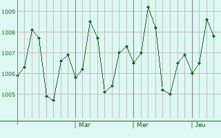 Graphe de la pression atmosphérique prévue pour Dahegam