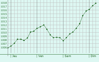 Graphe de la pression atmosphrique prvue pour Szczebrzeszyn