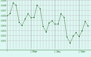 Graphe de la pression atmosphérique prévue pour Tangwani