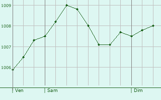 Graphe de la pression atmosphrique prvue pour Altenbeken