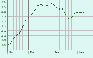 Graphe de la pression atmosphérique prévue pour Flamarens Graphe de la pression atmosphérique prévue pour Flamarens