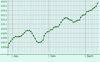 Graphe de la pression atmosphrique prvue pour Varedo