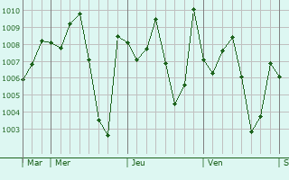 Graphe de la pression atmosphrique prvue pour Alapa