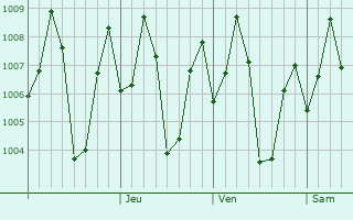 Graphe de la pression atmosphrique prvue pour Pudur