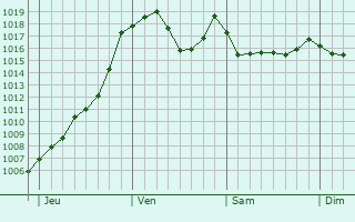 Graphe de la pression atmosphrique prvue pour Saint-Amans