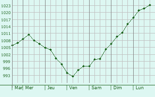 Graphe de la pression atmosphrique prvue pour North Bath