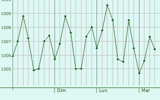 Graphe de la pression atmosphrique prvue pour Amalapuram