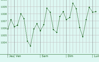 Graphe de la pression atmosphrique prvue pour Kadhan