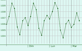 Graphe de la pression atmosphrique prvue pour Virpur