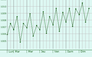 Graphe de la pression atmosphrique prvue pour Tigpalay
